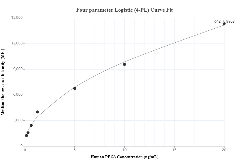 Cytometric bead array standard curve of MP00940-3